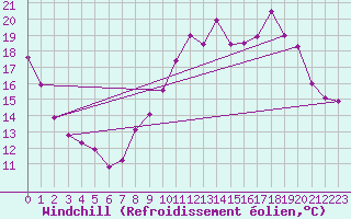 Courbe du refroidissement olien pour Le Mans (72)