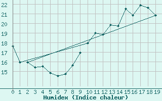 Courbe de l'humidex pour La Selve (02)