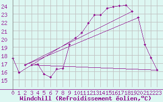 Courbe du refroidissement olien pour Bonnecombe - Les Salces (48)