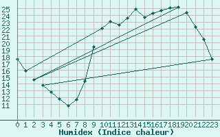 Courbe de l'humidex pour Herserange (54)