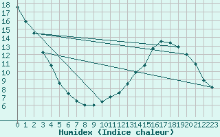 Courbe de l'humidex pour Melun (77)