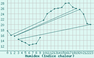 Courbe de l'humidex pour Herbault (41)