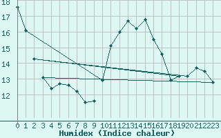 Courbe de l'humidex pour Saint-Brevin (44)