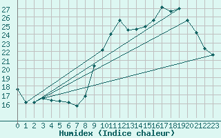 Courbe de l'humidex pour Ontinyent (Esp)