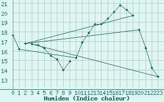 Courbe de l'humidex pour Niort (79)