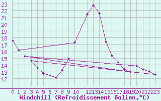 Courbe du refroidissement olien pour Potes / Torre del Infantado (Esp)