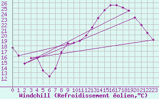 Courbe du refroidissement olien pour Saint-Mdard-d