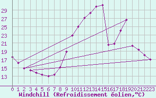 Courbe du refroidissement olien pour La Beaume (05)