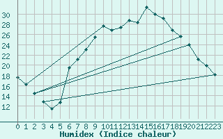 Courbe de l'humidex pour Figari (2A)