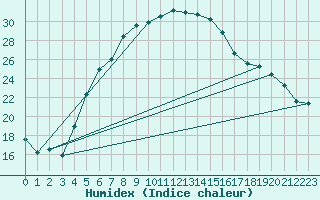 Courbe de l'humidex pour Wlodawa