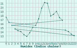 Courbe de l'humidex pour Ruffiac (47)