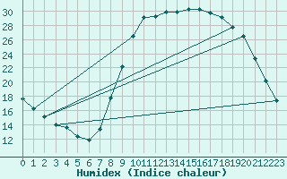 Courbe de l'humidex pour Pertuis - Grand Cros (84)