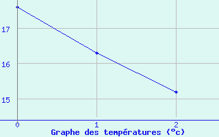 Courbe de tempratures pour Cordes (81)