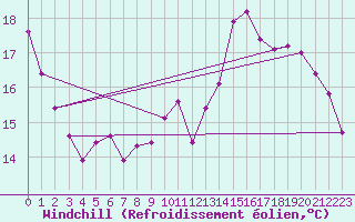 Courbe du refroidissement olien pour Renwez (08)