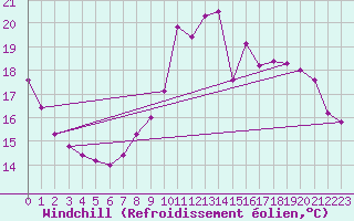 Courbe du refroidissement olien pour Saint-Bonnet-de-Bellac (87)