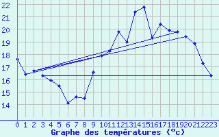 Courbe de tempratures pour Corsept (44)