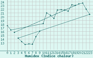 Courbe de l'humidex pour Pointe de Chemoulin (44)