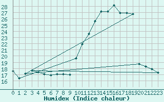 Courbe de l'humidex pour Bures-sur-Yvette (91)