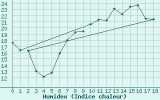 Courbe de l'humidex pour Giessen