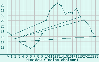Courbe de l'humidex pour Verngues - Hameau de Cazan (13)