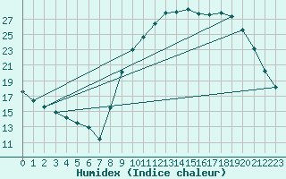 Courbe de l'humidex pour Herserange (54)