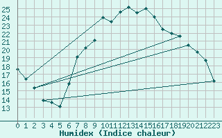 Courbe de l'humidex pour Aigle (Sw)