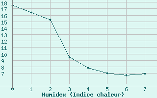 Courbe de l'humidex pour Cop Upper