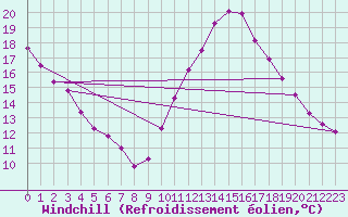 Courbe du refroidissement olien pour Ste (34)