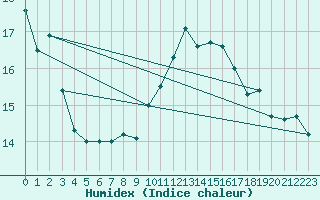 Courbe de l'humidex pour Svenska Hogarna