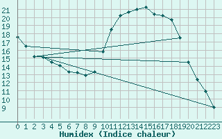 Courbe de l'humidex pour Salon-de-Provence (13)