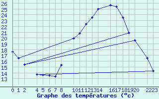 Courbe de tempratures pour Ecija