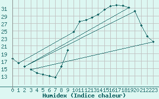 Courbe de l'humidex pour Herserange (54)