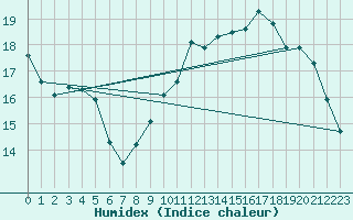 Courbe de l'humidex pour Renwez (08)