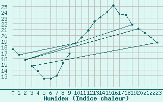 Courbe de l'humidex pour Montlimar (26)