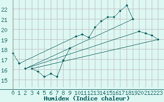 Courbe de l'humidex pour Als (30)