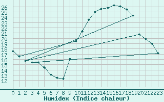 Courbe de l'humidex pour Tours (37)