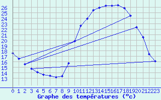 Courbe de tempratures pour Herserange (54)