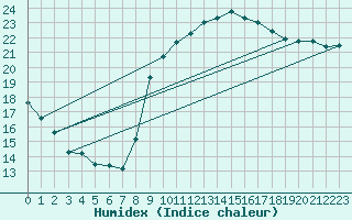 Courbe de l'humidex pour Six-Fours (83)