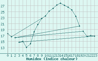 Courbe de l'humidex pour Vipiteno