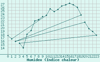 Courbe de l'humidex pour Chieming