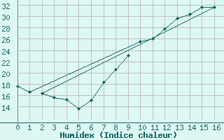 Courbe de l'humidex pour San Pablo de los Montes