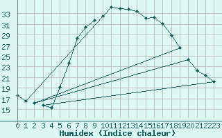 Courbe de l'humidex pour Dudince