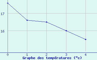 Courbe de tempratures pour Koeln-Stammheim