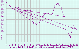 Courbe du refroidissement olien pour Troyes (10)