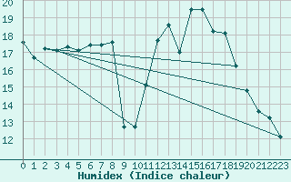 Courbe de l'humidex pour Mlaga Aeropuerto