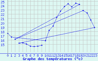 Courbe de tempratures pour Verneuil (78)