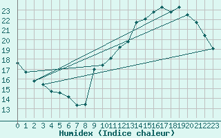 Courbe de l'humidex pour Guret (23)