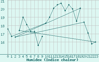 Courbe de l'humidex pour Saint-Brieuc (22)
