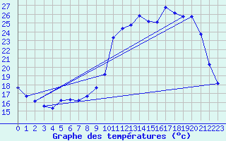 Courbe de tempratures pour Treize-Vents (85)