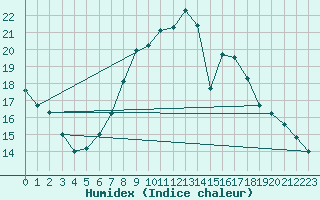 Courbe de l'humidex pour Neuhutten-Spessart